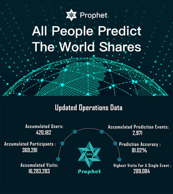 Prophet: Leading Blockchain Prediction Platform Worldwide (Data collected as of 17:00 July 12th, 2018)