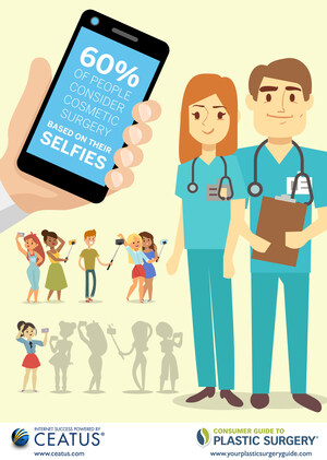 According to Consumer Guide to Plastic Surgery, Almost Three Quarters of Us Feel "Selfie"-Conscious
