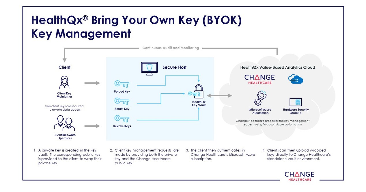 Change Healthcare Gives Payers and Providers the Keys to Cloud Security