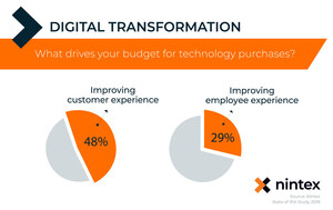 Customer Experience Is Primary Driver of Decision Makers' Digital Transformation Purchases