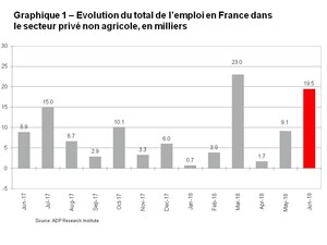 Rapport National sur l'Emploi en France d'ADP®: le secteur privé a créé 19 500 emplois en juin 2018