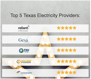 Texas Electricity Ratings Announces 5 Star Electricity Providers in Texas