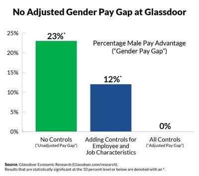 No Adjusted Gender Pay Gap at Glassdoor