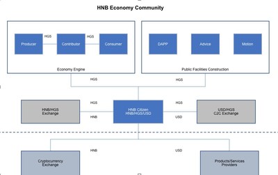 HNB Economy Community