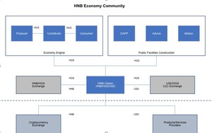 HNB: Using Blockchain to Create the New Decentralized Global Economy