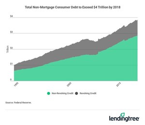 LendingTree Releases Consumer Debt Outlook for July 2018