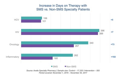 SMS Study - Days on Therapy