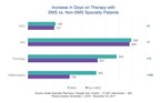 Simple Technology Extends Patient's Time on Therapy with Specialty Medications for up to 3.5 Months