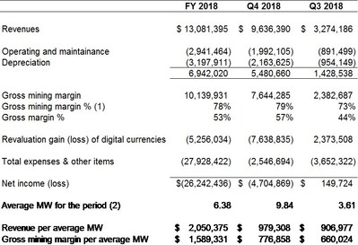 Financial Review Table (CNW Group/HIVE Blockchain Technologies Ltd.)