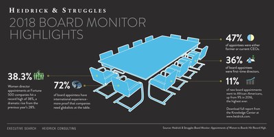 Heidrick & Struggles’ 2018 Board Monitor report finds that women accounted for 38% of incoming board directors on Fortune 500 companies, a dramatic rise from previous year’s 28%.