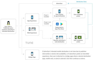 TUNE Links: Unifying Cross-Channel and Cross-Device Marketing Measurement