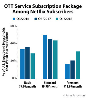Parks Associates: 30% of Netflix Subscribers in Premium Service Tier