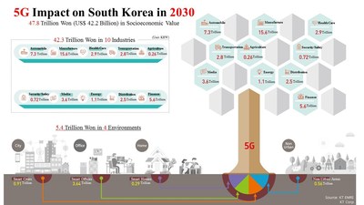 The KT Economics and Management Research Institute (KT EMRI), KT Corp.’s in-house think tank, estimates the commercial use of 5G technology will generate 47.8 trillion won in socioeconomic value in 2030. The graphic shows the estimated socioeconomic effects in 10 industries and four different environments.