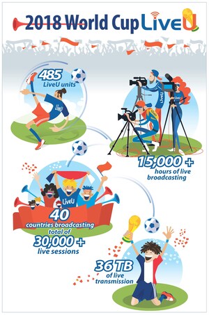 15,000 Hours of Flawless Transmission Delivered by LiveU at the FIFA World Cup™ in Russia