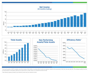 BSB Bancorp, Inc. Reports Second Quarter Results - Year Over Year Earnings Growth of 51.2%