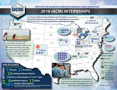 In 2018 IACMI placed 43 interns at 21 locations across the United States.