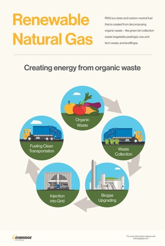 Creating energy from organic waste (CNW Group/Enbridge Gas Distribution)