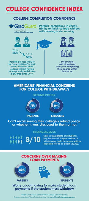 Parents Growing Less Confident in Students' Ability to Finish College; Families Worry About Financial Blow from Temporary Withdrawal