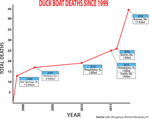 UPDATE: Ground 'Deathtrap' Duck Boats Now After Missouri Disaster, Urges Robert Mongeluzzi's Philadelphia Law Firm