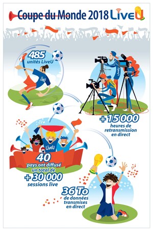 LiveU a assuré un total de 15000 heures de retransmissions vidéo parfaites à l'occasion de la Coupe du Monde de la FIFA™ en Russie