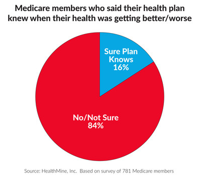 Medicare members who said their health plan knew when their health was getting better/worse.