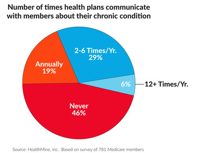 Number of times health plans communicate with members about their chronic condition.