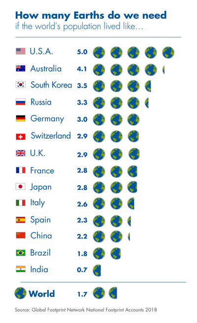 How many Earths would we need if the global population lived like residents in these countries?