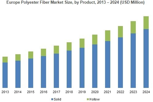 Europe Polyester Fiber Market Size, by Product, 2013 - 2024 (USD Million)