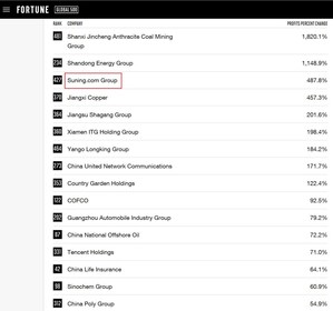 Suning.com figura en la lista Fortune Global 500 de 2018 entre las tres primeras empresas chinas