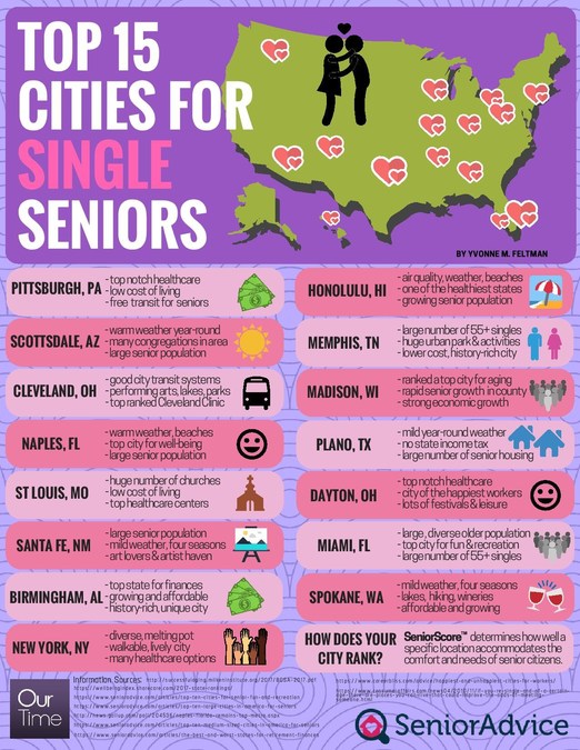 The Best Cities for Singles in the US