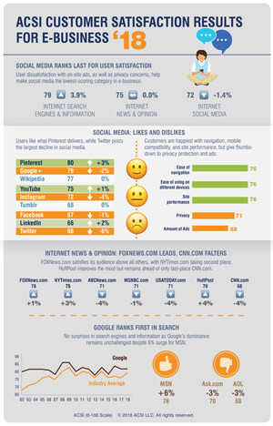 Data Privacy, Ads Drive Customer Dissatisfaction in Social Media, ACSI Data Show