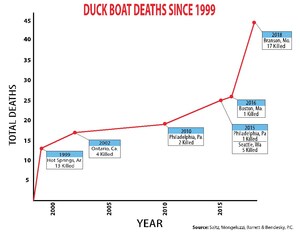 Attorney Robert J. Mongeluzzi Commends Ex-NTSB Chair For Supporting Ban Of Tourist 'Deathtrap' Duck Boats After Missouri Disaster