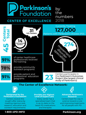 Parkinson's Foundation Center of Excellence Network