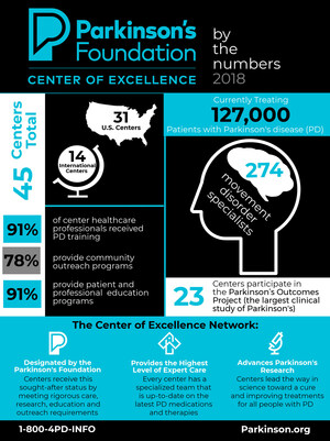 Parkinson's Foundation Designates Three Centers of Excellence in Parkinson's Care