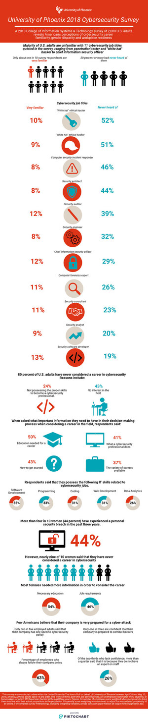 University of Phoenix Survey Reveals U.S. Adults' Familiarity with Data Security Jobs