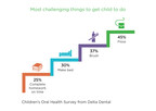 Parents confess flossing is most challenging thing to get child to do reveals Delta Dental survey