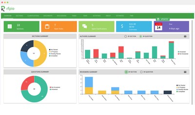 RFPIO's dashboard is user-friendly and allows users to optimize their proposal response process through collaboration, centralized content, technology integrations and reporting. (PRNewsfoto/RFPIO)