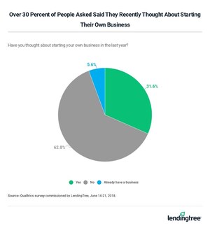 Survey: One-third of Americans Thought about Starting a Business Last Year