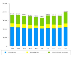 General Dynamics Reports Second-Quarter 2018 Results