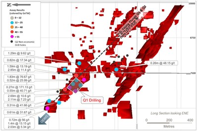 Figure 5: Long section of HG Young, looking east, showing drill pierce points returned during Q2-2018. (CNW Group/Goldcorp Inc.)