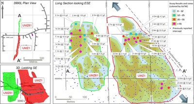 Figure 6: Upper Cochenour UMZ long section, looking east, showing Q2-2018 intercepts in UMZ1 & 61 mineralized zones.  Contouring is coloured by grade x true width (m). (CNW Group/Goldcorp Inc.)