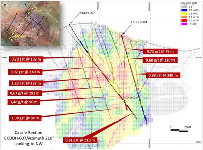 Figure 14: Casale Cross Section with azimuth 300° through the hole CCDDH-007 and CCDDH4, showing highlight results received during the second quarter of 2018. (CNW Group/Goldcorp Inc.)