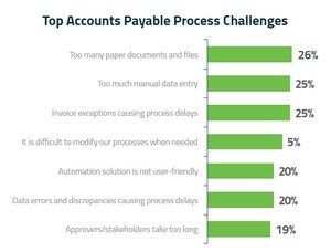 Hyland Publishes State of Accounts Payable 2018 Report: Findings Reveal a Need for Increased Visibility and Control