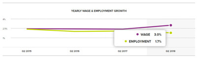 Yearly U.S. wage and employment growth according to the ADP Workforce Vitality Report by the ADP Research Institute.