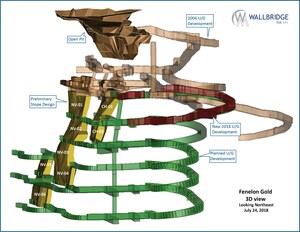 Wallbridge Intersects 35.91 g/t Gold over 3.42 Metres and Reaches First Mining Level at Fenelon