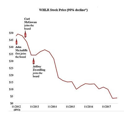 They’re still heeere! *Our calculation, according to Nasdaq price history, is based on the $6/share closing price of WHLR on its first day of public trading, 11/19/2012 (adjusted to $48/share due to the 1-for-8 reverse stock split on 3/31/17), and the $4.70/share closing price on 7/23/2018.