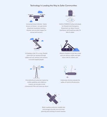 In recent years, technology has come a long way to help people navigate natural disasters. At the federal and local levels, robots and smart devices can alert people to impending dangers, and drones can fly over affected areas to assess damage and recovery needs.