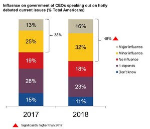 CEO Activism in 2018: Half of Americans Say CEO Activism Influences Government