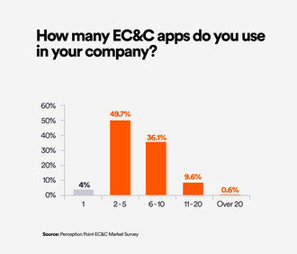 New Survey by Perception Point Finds that 80% of IT Decision Makers Believe the Most Popular “At-Work” Apps are Among the Most Vulnerable to Cyberattacks