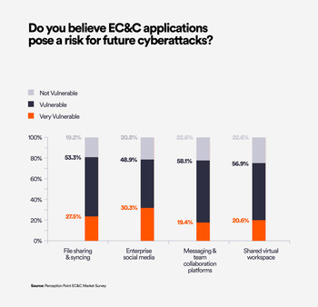 New Survey by Perception Point Finds that 80% of IT Decision Makers Believe the Most Popular “At-Work” Apps are Among the Most Vulnerable to Cyberattacks